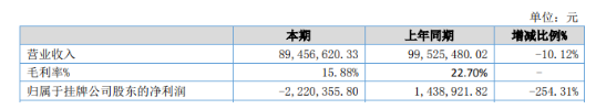 冠軍科技：凈利潤(rùn)虧損222.04萬(wàn)元，暴降254.31%