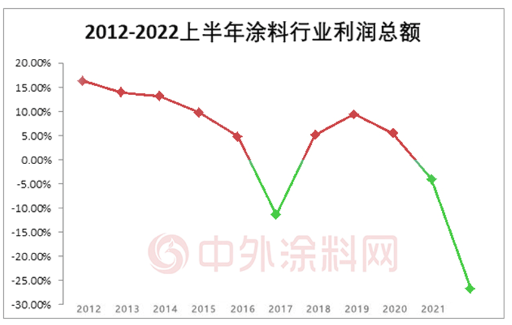 當(dāng)涂料行業(yè)利潤大降26.7%，先“活下來”再說