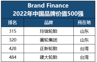 最新品牌500強，四家輪胎入選！