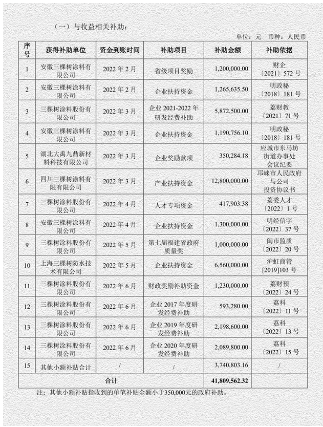 三棵樹(shù)的上半年，政府獎(jiǎng)勵(lì)1個(gè)億