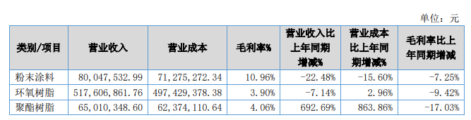 美佳新材生產(chǎn)的聚酯樹脂主要用于粉末涂料 美佳新材生產(chǎn)的聚酯樹脂主要用于粉末涂料