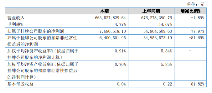 美佳新材上半年環(huán)氧樹脂毛利跌破4% 粉末聚酯收入放量 美佳新材上半年環(huán)氧樹脂毛利跌破4% 粉末聚酯收入放量