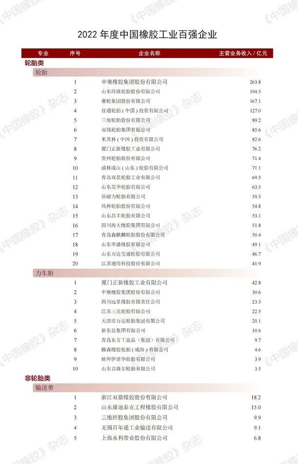 輪胎、非輪胎、原輔材料、橡膠機械模具四大類別。
