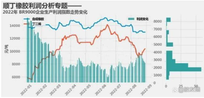 2023-2025年順丁橡膠企業(yè)收益水平如何？