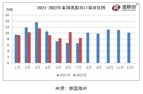 7月份，泰國天然乳膠出口量約8.36萬噸，同比上漲25.60%，環(huán)比下降18.92%。