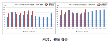 　7月份，泰國混合膠出口量約13.39萬噸，同比上漲38.33%，環(huán)比下降1.29%。