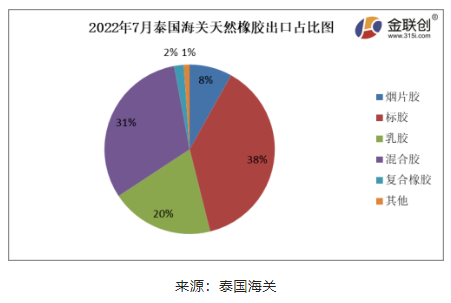 2022年7月份，泰國煙片膠出口量占總出口量的8%;標(biāo)膠出口量占其總出口量的38%;混合膠出口量占其總出口量的31%;乳膠出口量占其總出口量的20%;復(fù)合橡膠出口量占總出口量的2%。其他膠種出口量占比相對較少。