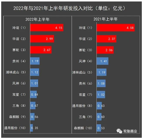 02、2022年與2021年同期研發(fā)費(fèi)用對比