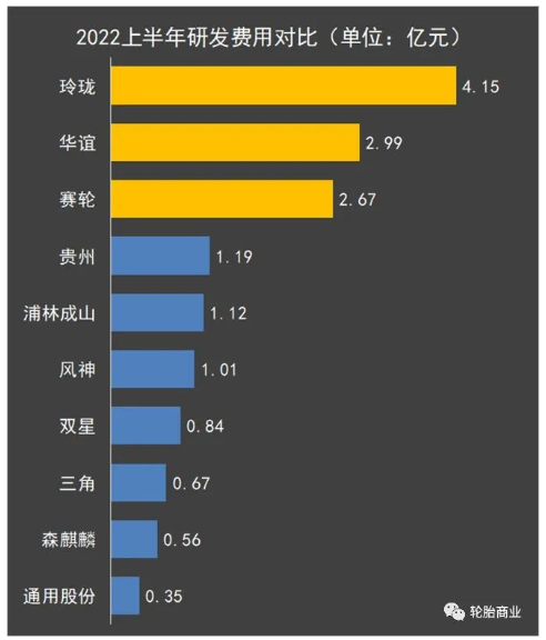 01、研發(fā)費(fèi)用排行
