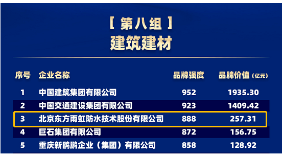 品牌價值257.31億元，東方雨虹連續(xù)五年上榜“中國品牌價值評價信息”