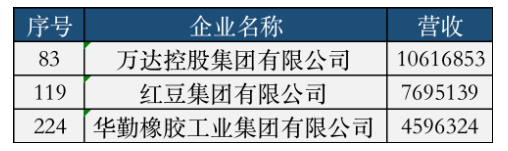 三家輪胎，榮登中國(guó)民企500強(qiáng)！