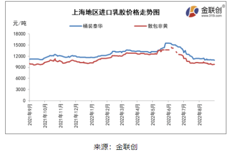 四、國(guó)內(nèi)進(jìn)口膠主流價(jià)格重心繼續(xù)回落