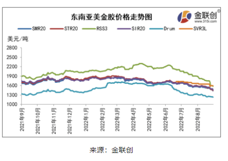 三、東南亞天然橡膠船貨價(jià)格重心下移