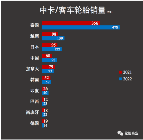尤其是今年上半年外資輪胎企業(yè)也在經(jīng)歷銷售額大幅上漲時(shí)，國(guó)內(nèi)輪胎企業(yè)在出口市場(chǎng)的“高速增長(zhǎng)”更是讓我們可以清晰地感知到全球輪胎需求基本盤擴(kuò)大的事實(shí)。