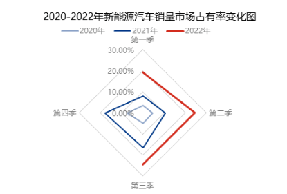 三季度國(guó)家刺激汽車消費(fèi)政策的實(shí)施，帶動(dòng)乘用車銷量，業(yè)內(nèi)預(yù)計(jì)，三季度乘用車銷量累計(jì)同比增幅或在30%以上。