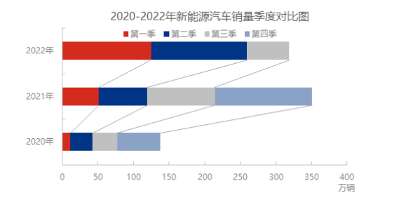 新能源汽車銷售量占汽車新車銷售總量的比例，由2022年一季度的19.3%，增長(zhǎng)了5%至二季度的24.38%。進(jìn)入三季度，數(shù)據(jù)顯示，7月份新能源汽車銷量為59.3萬(wàn)輛，已達(dá)到2021年三季度累計(jì)銷量的62.49%。