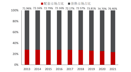 輪胎市場(chǎng)配套和替換占比