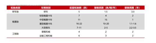 汽車保有量的提升勢(shì)必帶動(dòng)輪胎替換市場(chǎng)的持續(xù)增長(zhǎng)。不同輪胎類型的替換周期略有不同，一般而言載重胎的替換周期更短一點(diǎn)，比如中型載重卡車輪胎(全鋼胎)的替換周期為1年，顯著低于轎車胎(半鋼胎)的3.3年。