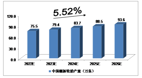 2019年，我國(guó)廢舊輪胎綜合利用企業(yè)約1500家，資源化回收利用廢舊輪胎約2億條，回收利用率約60%。