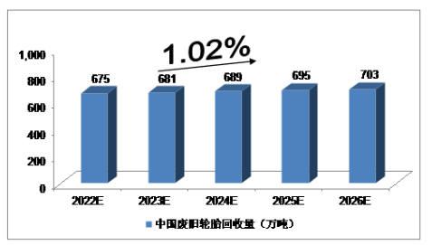 此前，行業(yè)機(jī)構(gòu)對(duì)2022年-2026的廢舊輪胎市場(chǎng)規(guī)模做了預(yù)測(cè)報(bào)告。2022年，我國(guó)廢舊輪胎回收量將達(dá)到675萬(wàn)噸，未來(lái)五年(2022-2026)年均復(fù)合增長(zhǎng)率約為1.02%，2026年將達(dá)到703萬(wàn)噸。