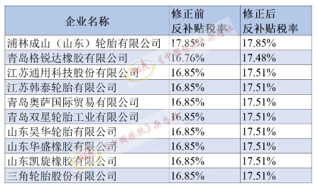 6.美對華卡客車胎第二次反補(bǔ)貼年度復(fù)審，終裁修正!