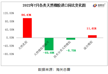 　2022年7月中國(guó)天然橡膠進(jìn)口中，天然乳膠與混合膠進(jìn)口同比增加，初級(jí)形狀的天然橡膠、天然煙片膠進(jìn)口同比均下降。