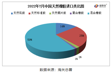 混合橡膠為我國(guó)天然橡膠進(jìn)口的主要品種。