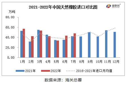 供應(yīng)端增量 7月中國(guó)天然橡膠進(jìn)口同環(huán)比雙增