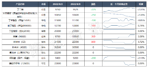 天然膠又出新低點(diǎn)！輪胎要降價(jià)？