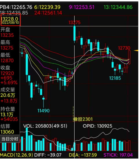　但是對比8月10日13228元/噸的價(jià)格，天然橡膠期貨價(jià)格整體還是處于下行的趨勢。