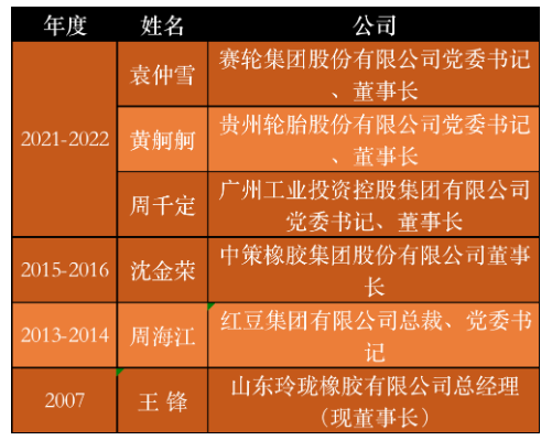 一個(gè)企業(yè)的發(fā)展，很大程度上取決于企業(yè)家的戰(zhàn)略眼光及經(jīng)營理念?；厥?0年中國輪胎企業(yè)的成長(zhǎng)之路，真正能被稱為“全國優(yōu)秀企業(yè)家”的實(shí)在是鳳毛麟角。