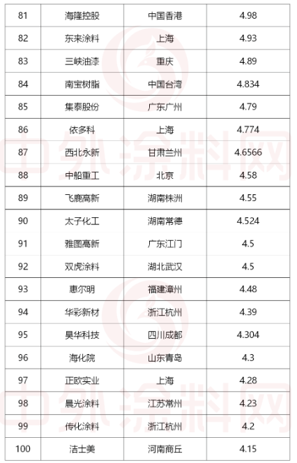 需要說明的是，東方雨虹、科順防水、北新建材、凱倫股份等防水企業(yè)，均是按其防水涂料板塊的營(yíng)收進(jìn)行收錄。巴斯夫及部分化工企業(yè)是按其涂料業(yè)務(wù)板塊的營(yíng)收進(jìn)行收錄。