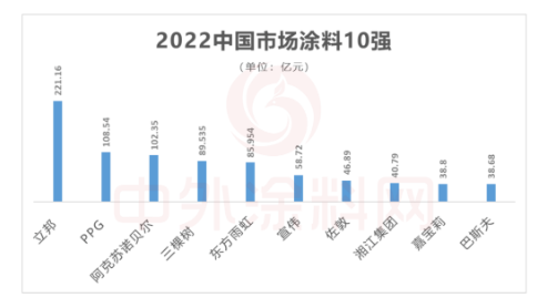 前10強(qiáng)，本土涂料企業(yè)穩(wěn)步前進(jìn)
