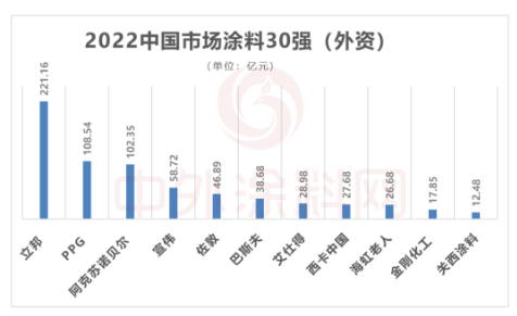　從細(xì)分市場(chǎng)來看，PPG、阿克蘇諾貝爾、巴斯夫、艾仕得、關(guān)西涂料等外資企業(yè)在高端工業(yè)涂料領(lǐng)域占據(jù)主導(dǎo)優(yōu)勢(shì)。外資企業(yè)壟斷了85%以上的汽車涂料市場(chǎng)。