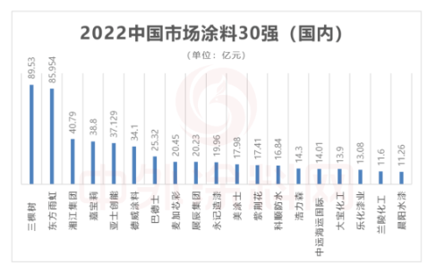 　從30強(qiáng)涂料企業(yè)中國總部所在地分布來看，上海最多12家、廣東5家、香港3家、北京2家、臺(tái)灣2家、江蘇、山東、福建、湖南、天津、河北各占1家，基本都是在經(jīng)濟(jì)較發(fā)達(dá)的區(qū)域。
