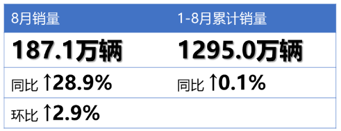 車市強勢回暖！8月輪胎配套榜出爐