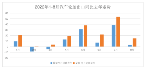 截止目前，汽車輪胎出口同比2021年，已經(jīng)累計增長了21.2%。在內(nèi)銷渠道較為疲軟的情況下，輪胎廠出口份額的拉動，將有效緩解企業(yè)的經(jīng)營壓力，尤其是出口業(yè)務(wù)占比較大的制造商，尤為明顯。