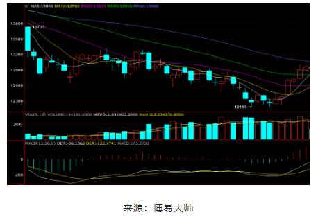 9月中上旬，國內(nèi)天然橡膠期貨強(qiáng)勢(shì)拉漲。