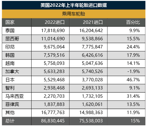 輪胎出口價(jià)格，中國(guó)墊底！