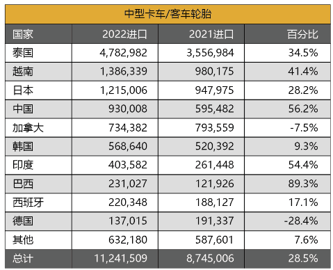 　今年上半年，中國(guó)在輸美卡客車(chē)輪胎榜單上，排在第4位。其每套輪胎平均價(jià)值，為115.1美元，排在榜單最后一位。地域差別數(shù)據(jù)顯示，今年1-6月，美國(guó)三大類別輪胎進(jìn)口量，泰國(guó)均排在第一。其乘用車(chē)、輕卡和中卡輪胎增速，分別為15%、12.1%和28.5%。
