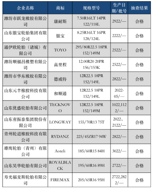 集中行動(dòng)！涉及12家輪胎廠