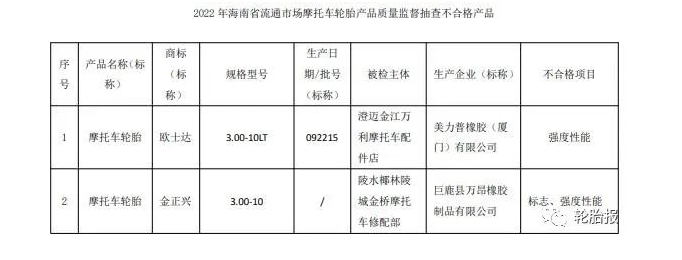 海南省市場監(jiān)管局網站公布2022年海南省流通市場摩托車輪胎產品質量監(jiān)督抽查結果。