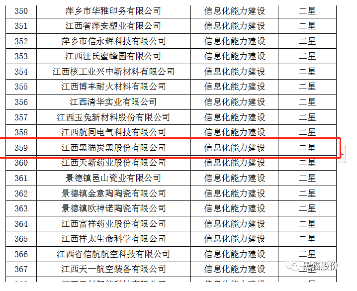 從江西省工業(yè)和信息化廳獲悉，黑貓股份榮獲2022年省級(jí)信息化和工業(yè)化融合示范企業(yè)榜單。