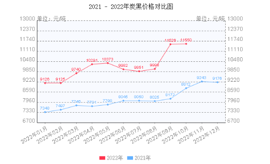 炭黑的價格已經(jīng)連續(xù)20個月上漲。