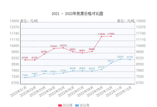 　2、炭黑，漲約27%