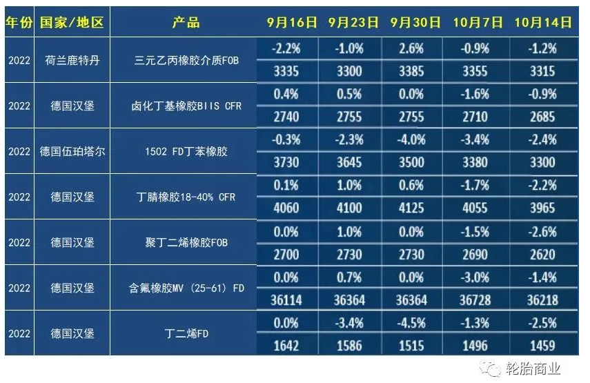 英國倫敦方表示，在截至10月14日的交易周，合成橡膠期貨價格有所回落。