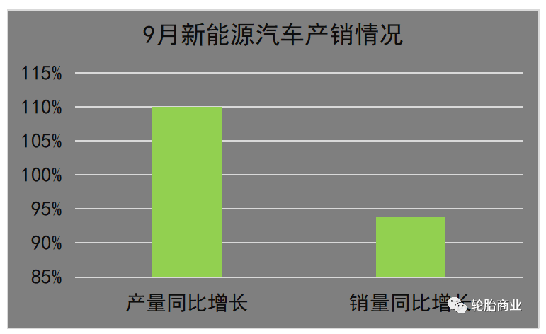 9月，新能源汽車產(chǎn)銷分別完成75.5萬輛和70.8萬輛，同比分別增長1.1倍和93.9%，市場占有率達到27.1%。所以我國汽車產(chǎn)銷在過去的9月份，整體上還是一個產(chǎn)銷兩旺的形式。