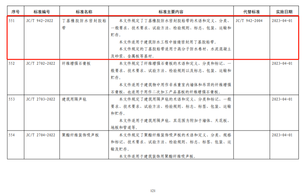 10月20日，工信部發(fā)布公告，批準(zhǔn)發(fā)布1036項(xiàng)行業(yè)標(biāo)準(zhǔn)，其中涉及防水行業(yè)多項(xiàng)標(biāo)準(zhǔn)，凱倫股份(300715)參與了其中五項(xiàng)標(biāo)準(zhǔn)的制定，為防水行業(yè)不斷走向標(biāo)準(zhǔn)化、規(guī)范化貢獻(xiàn)力量。