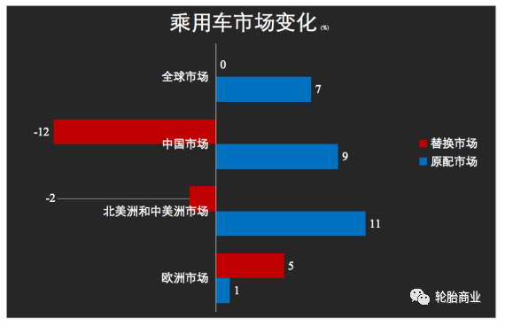 乘用車市場(chǎng)復(fù)蘇明顯