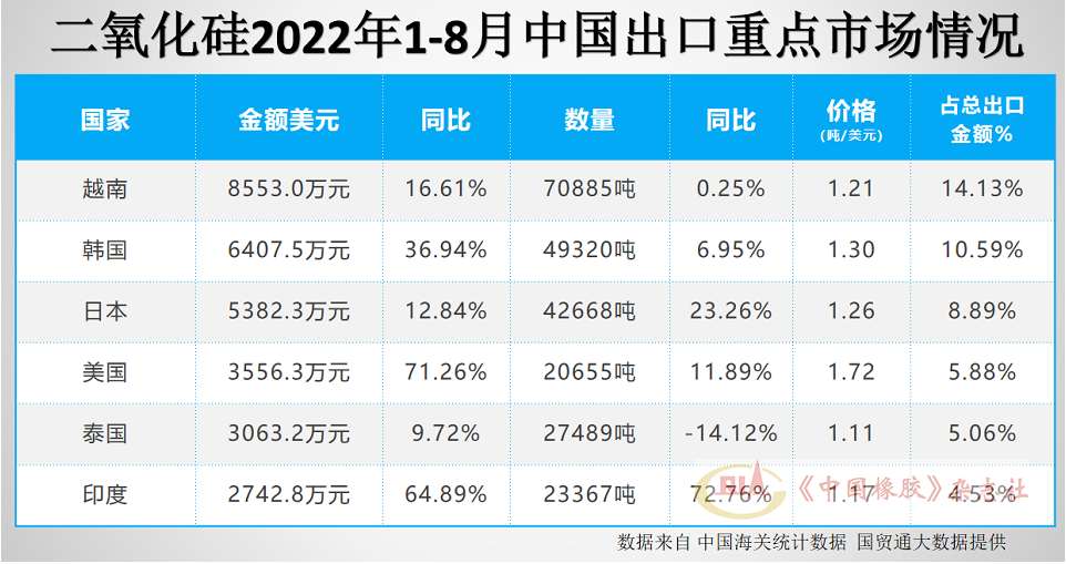 二氧化硅出口市場(chǎng)前6名